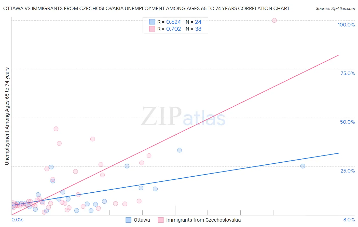 Ottawa vs Immigrants from Czechoslovakia Unemployment Among Ages 65 to 74 years