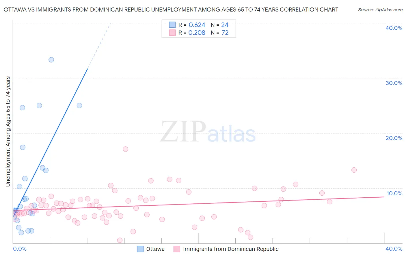 Ottawa vs Immigrants from Dominican Republic Unemployment Among Ages 65 to 74 years