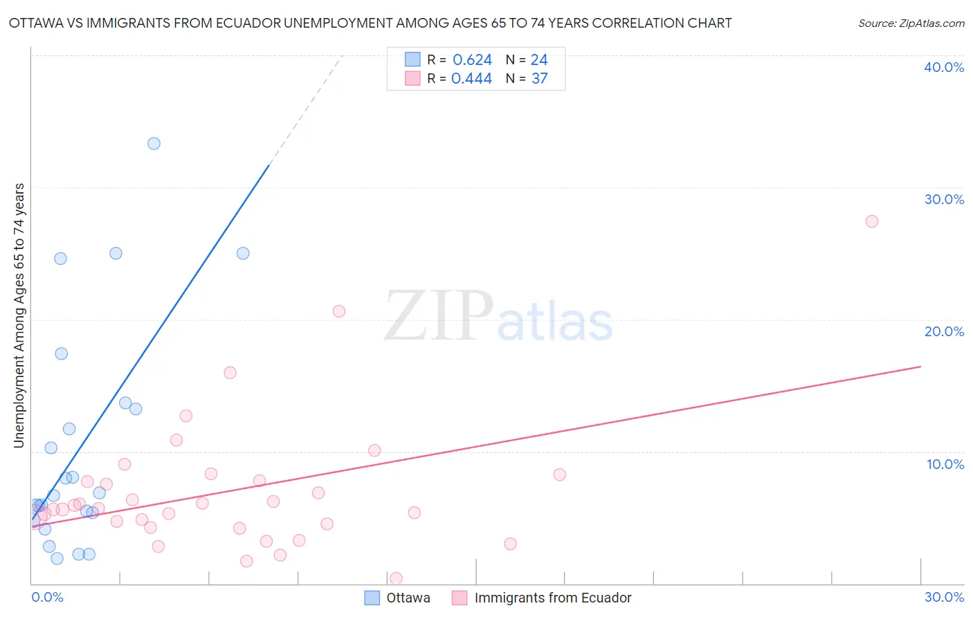 Ottawa vs Immigrants from Ecuador Unemployment Among Ages 65 to 74 years