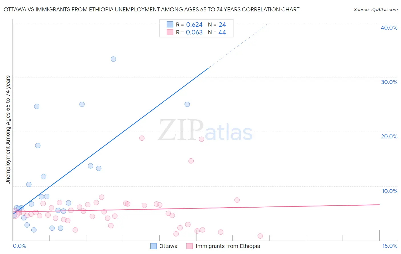 Ottawa vs Immigrants from Ethiopia Unemployment Among Ages 65 to 74 years
