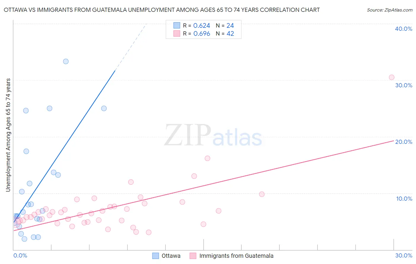 Ottawa vs Immigrants from Guatemala Unemployment Among Ages 65 to 74 years