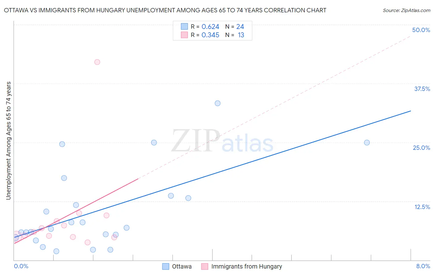 Ottawa vs Immigrants from Hungary Unemployment Among Ages 65 to 74 years