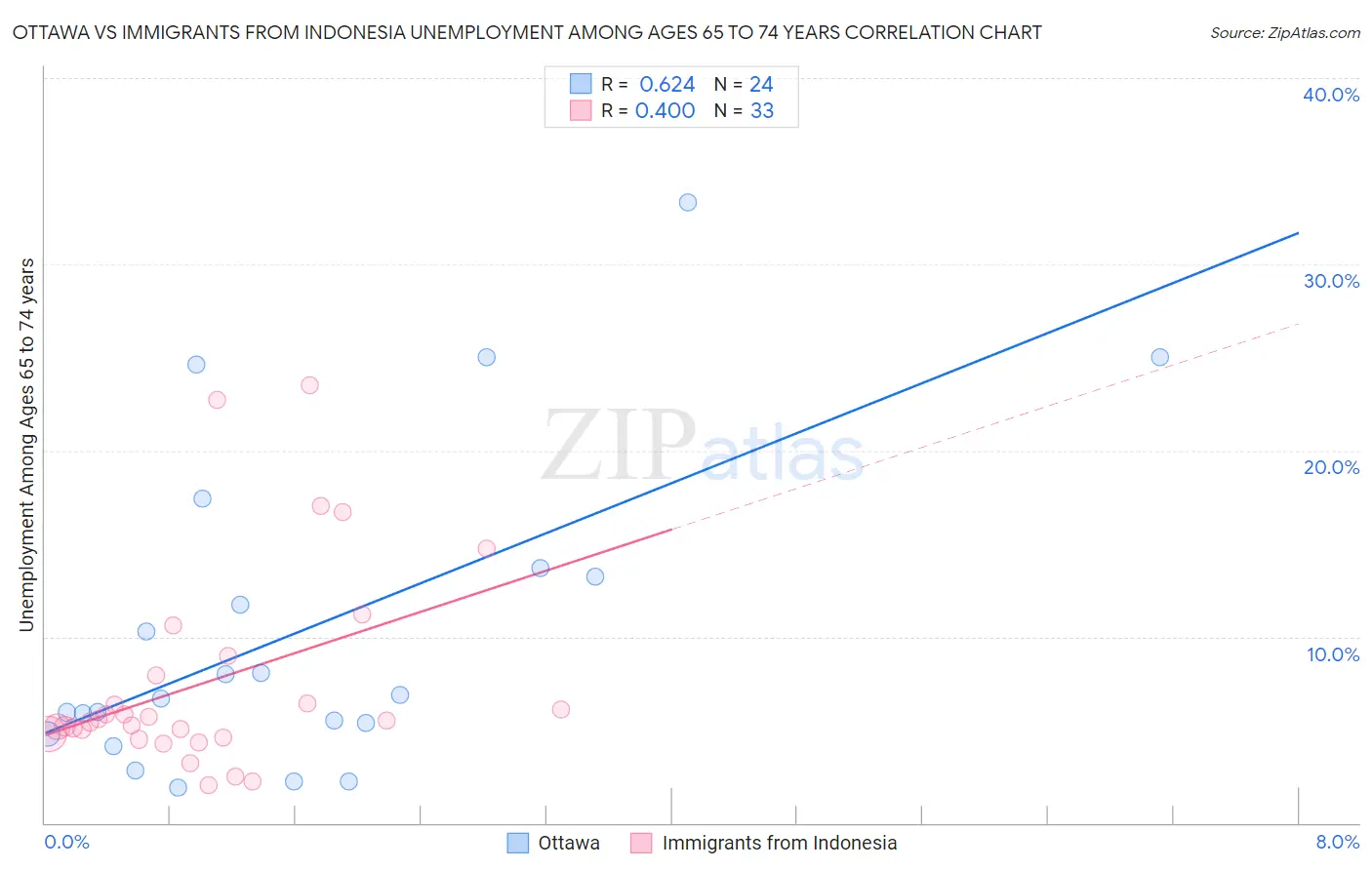 Ottawa vs Immigrants from Indonesia Unemployment Among Ages 65 to 74 years