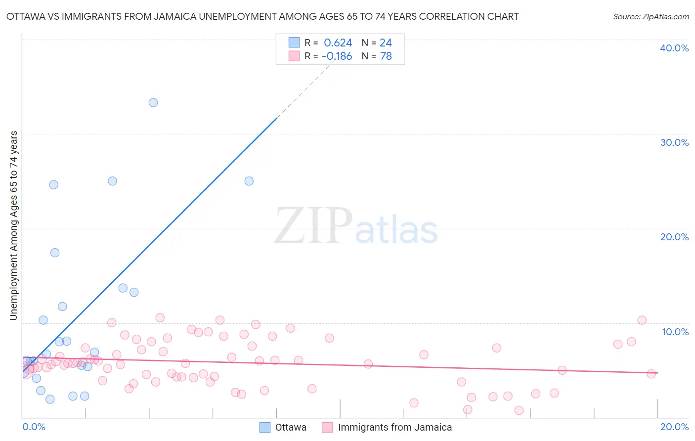 Ottawa vs Immigrants from Jamaica Unemployment Among Ages 65 to 74 years