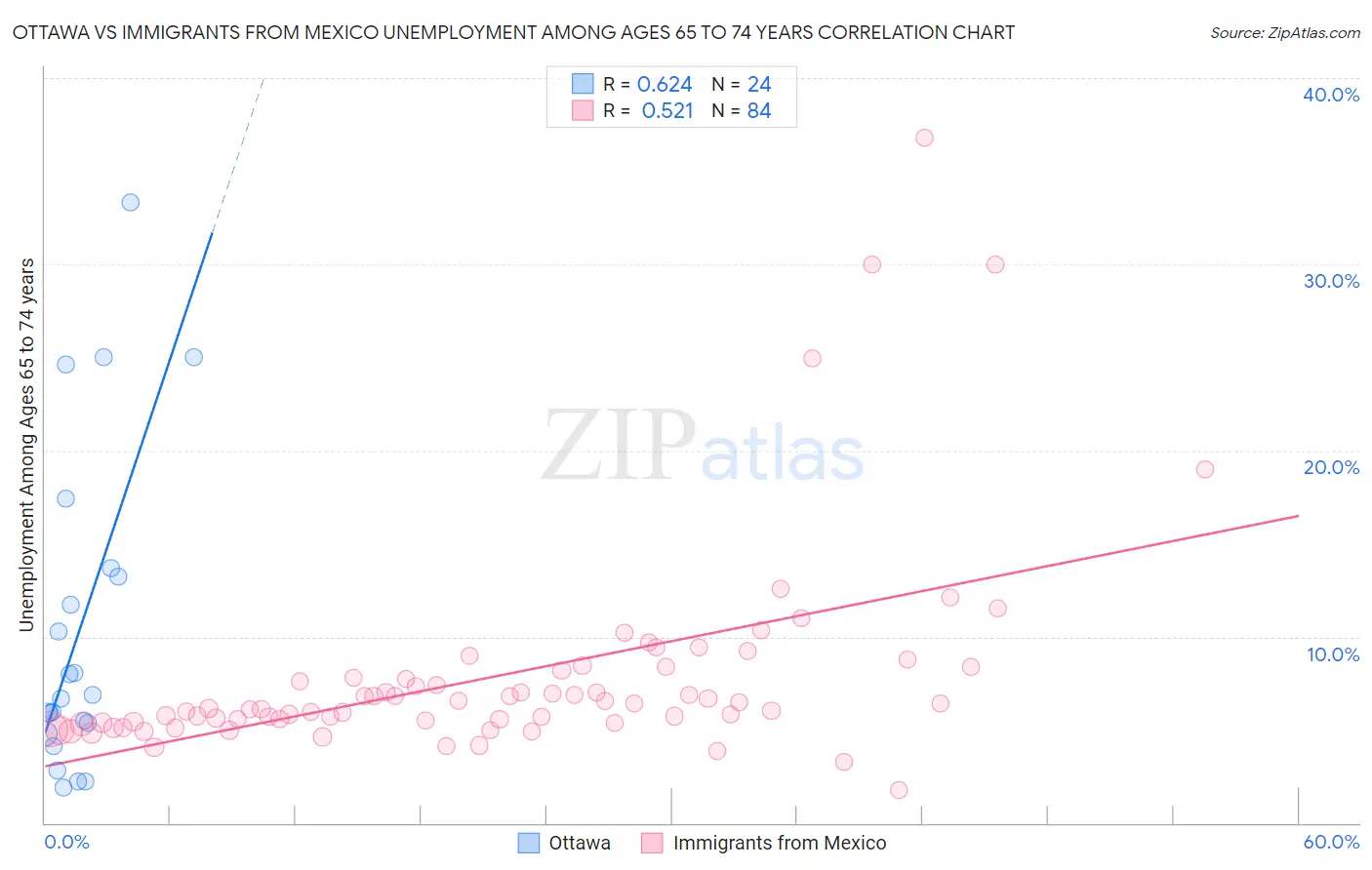 Ottawa vs Immigrants from Mexico Unemployment Among Ages 65 to 74 years