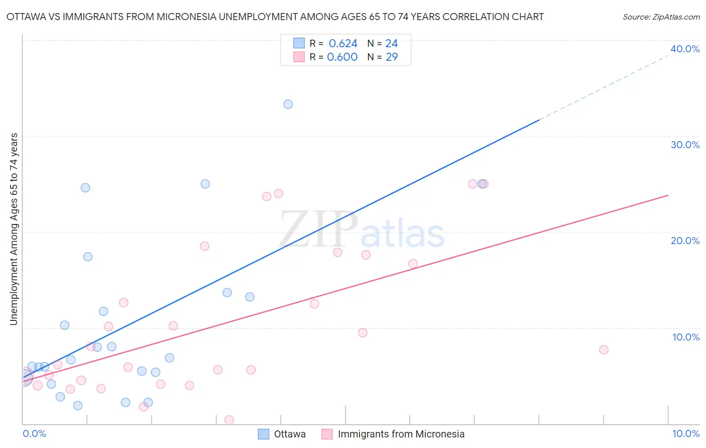 Ottawa vs Immigrants from Micronesia Unemployment Among Ages 65 to 74 years
