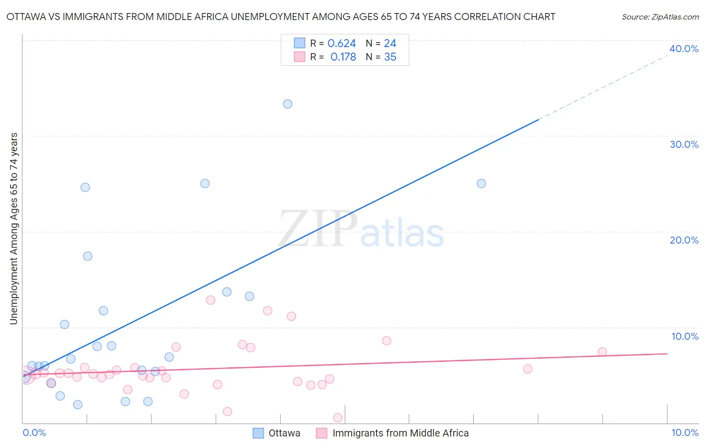 Ottawa vs Immigrants from Middle Africa Unemployment Among Ages 65 to 74 years