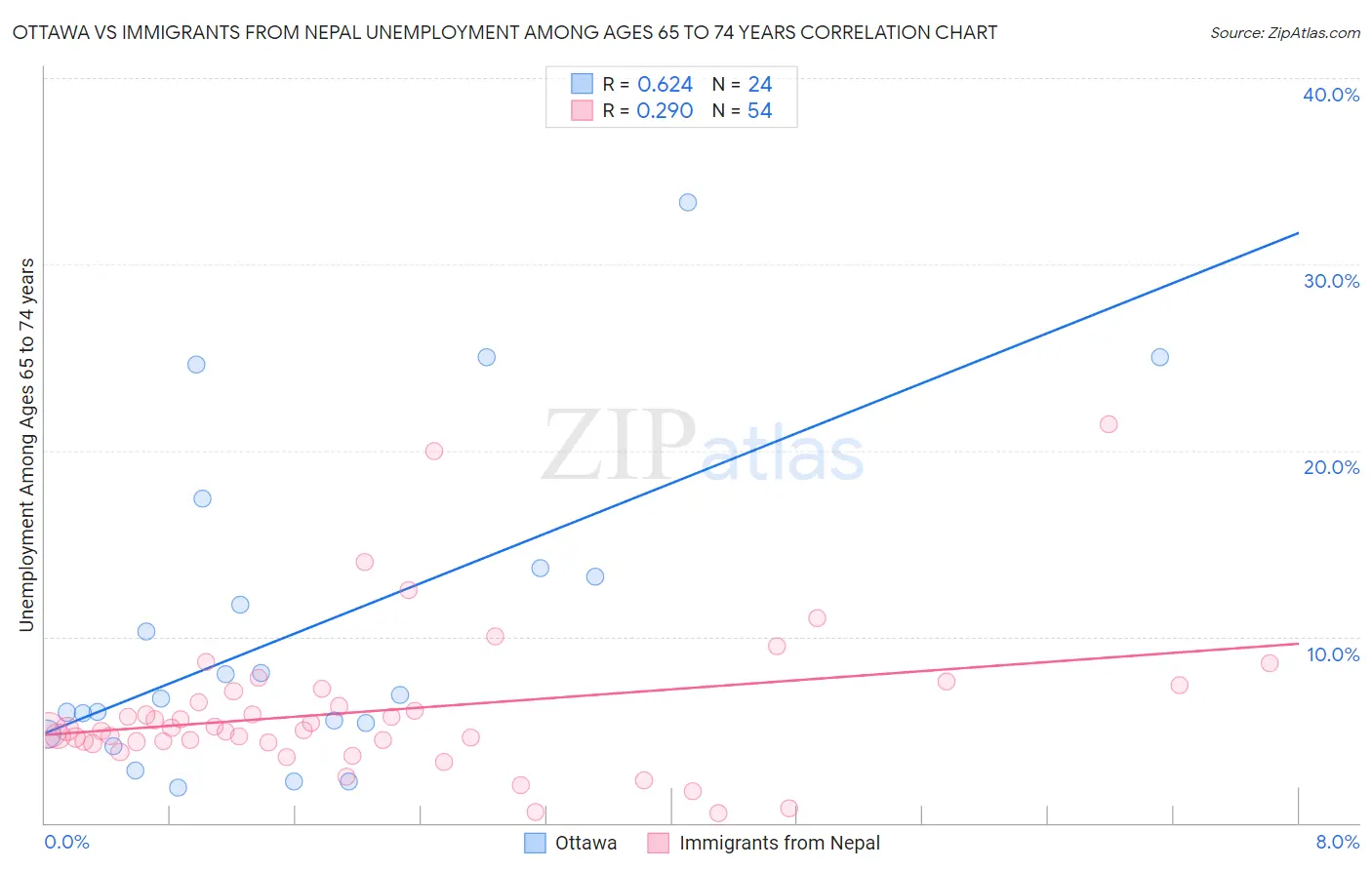 Ottawa vs Immigrants from Nepal Unemployment Among Ages 65 to 74 years