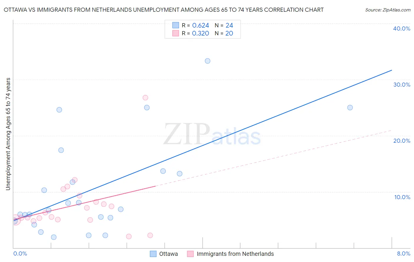 Ottawa vs Immigrants from Netherlands Unemployment Among Ages 65 to 74 years