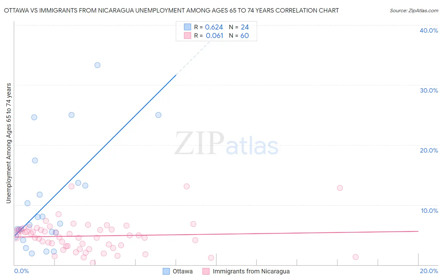 Ottawa vs Immigrants from Nicaragua Unemployment Among Ages 65 to 74 years