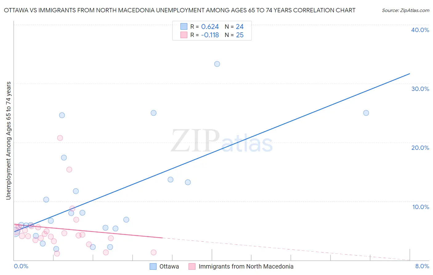 Ottawa vs Immigrants from North Macedonia Unemployment Among Ages 65 to 74 years
