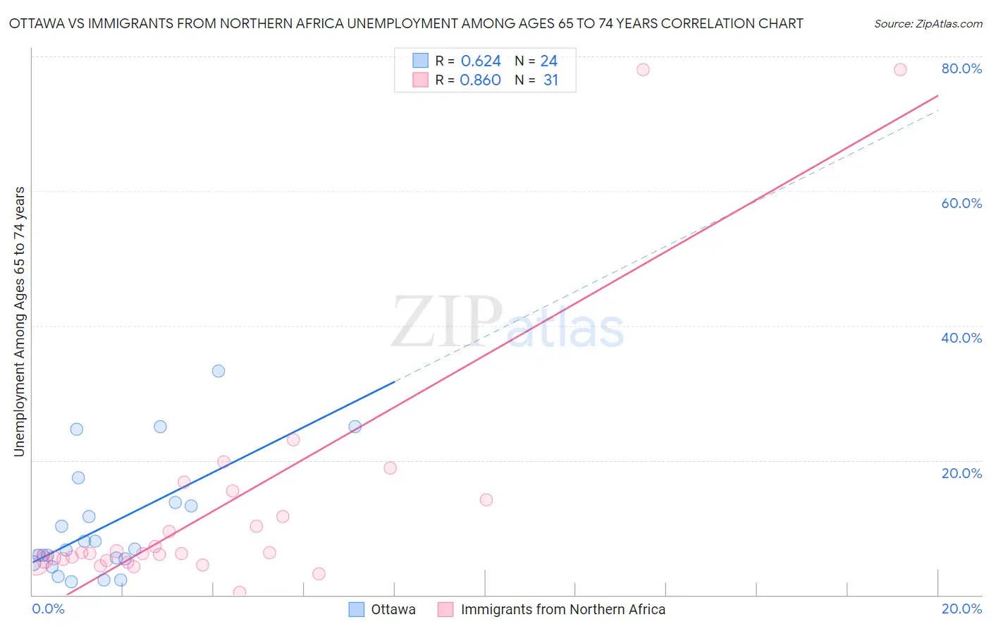 Ottawa vs Immigrants from Northern Africa Unemployment Among Ages 65 to 74 years