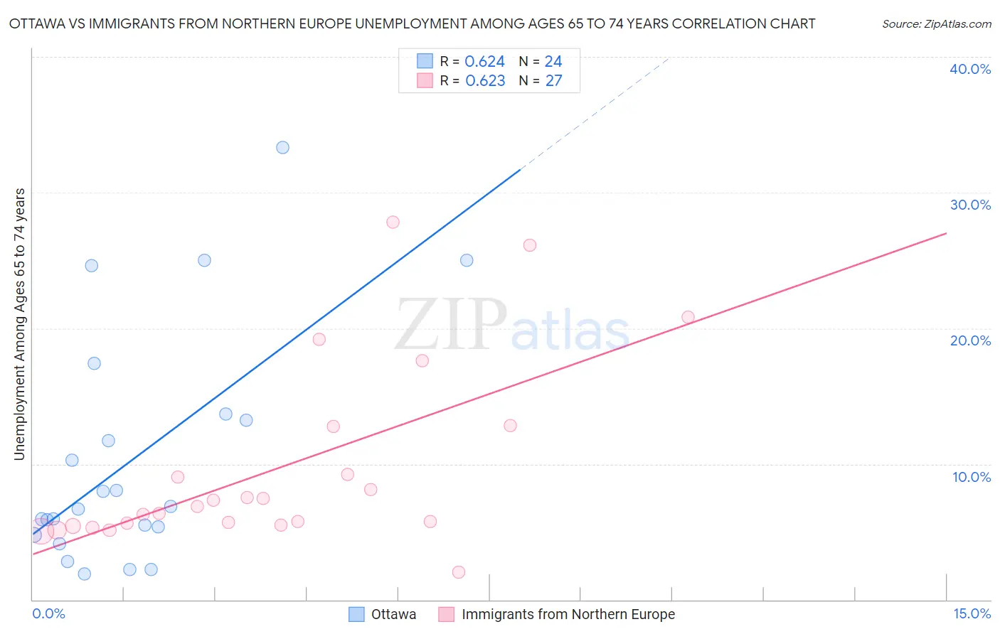 Ottawa vs Immigrants from Northern Europe Unemployment Among Ages 65 to 74 years