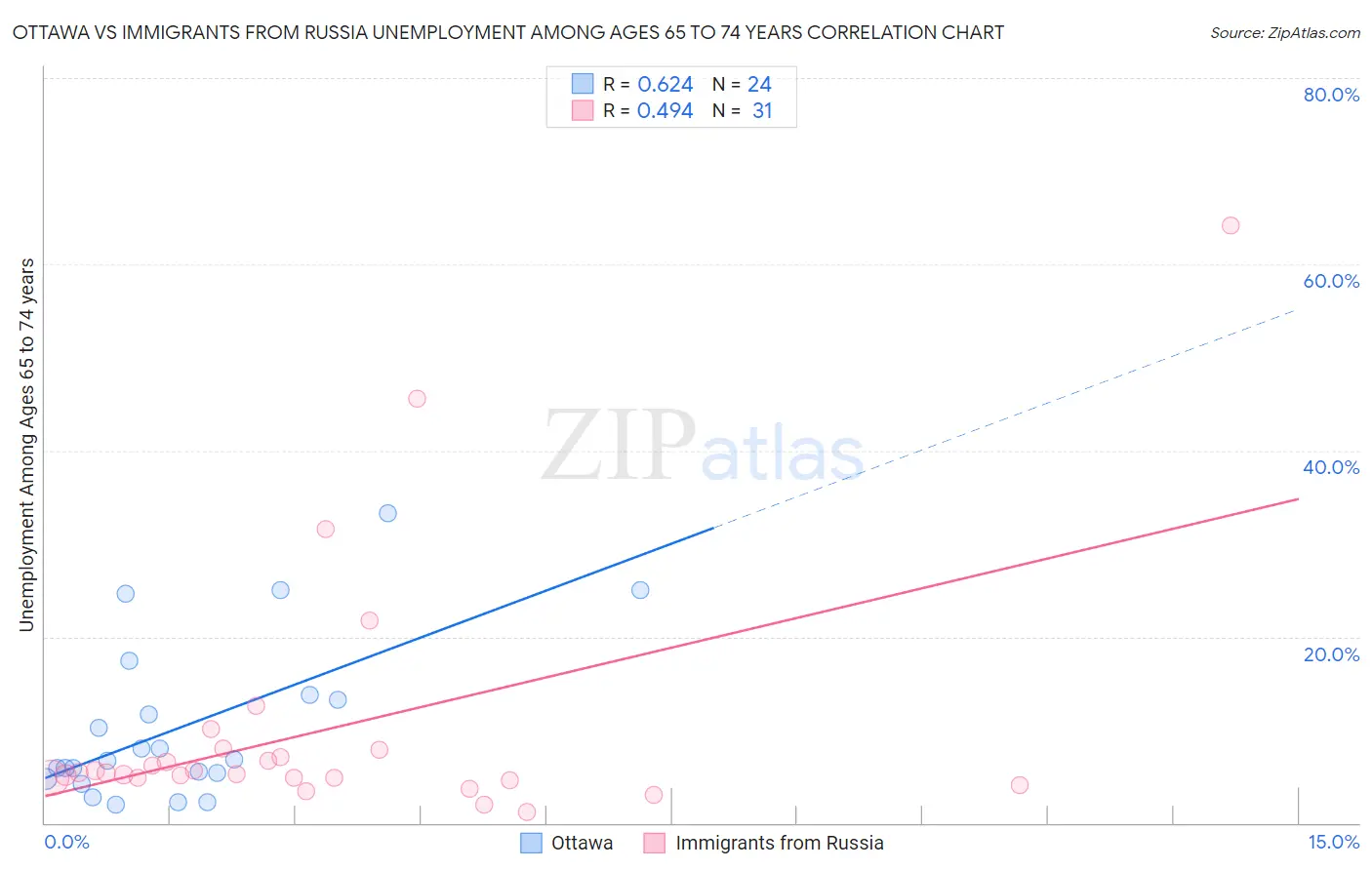 Ottawa vs Immigrants from Russia Unemployment Among Ages 65 to 74 years