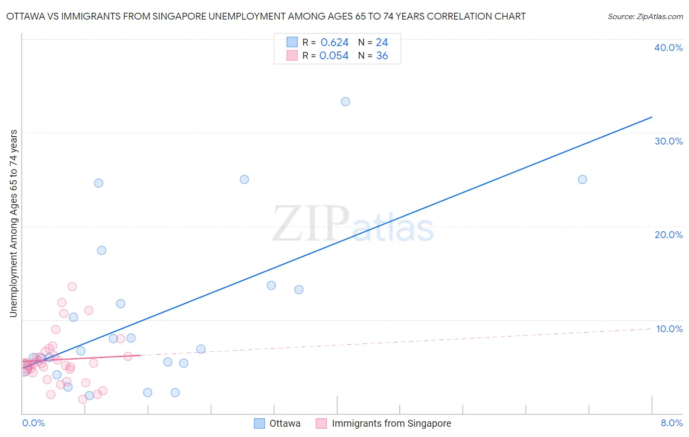Ottawa vs Immigrants from Singapore Unemployment Among Ages 65 to 74 years