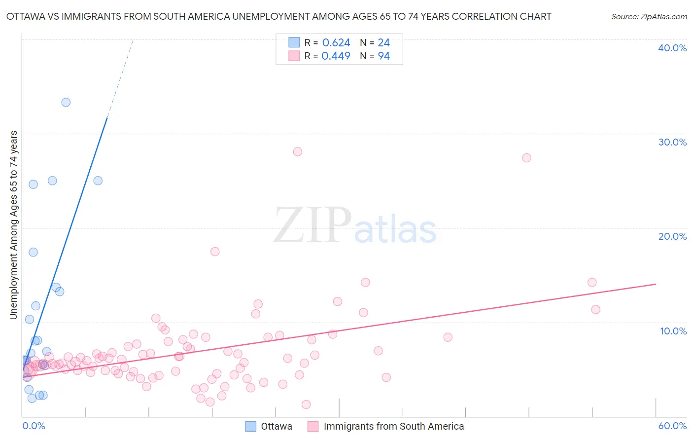 Ottawa vs Immigrants from South America Unemployment Among Ages 65 to 74 years