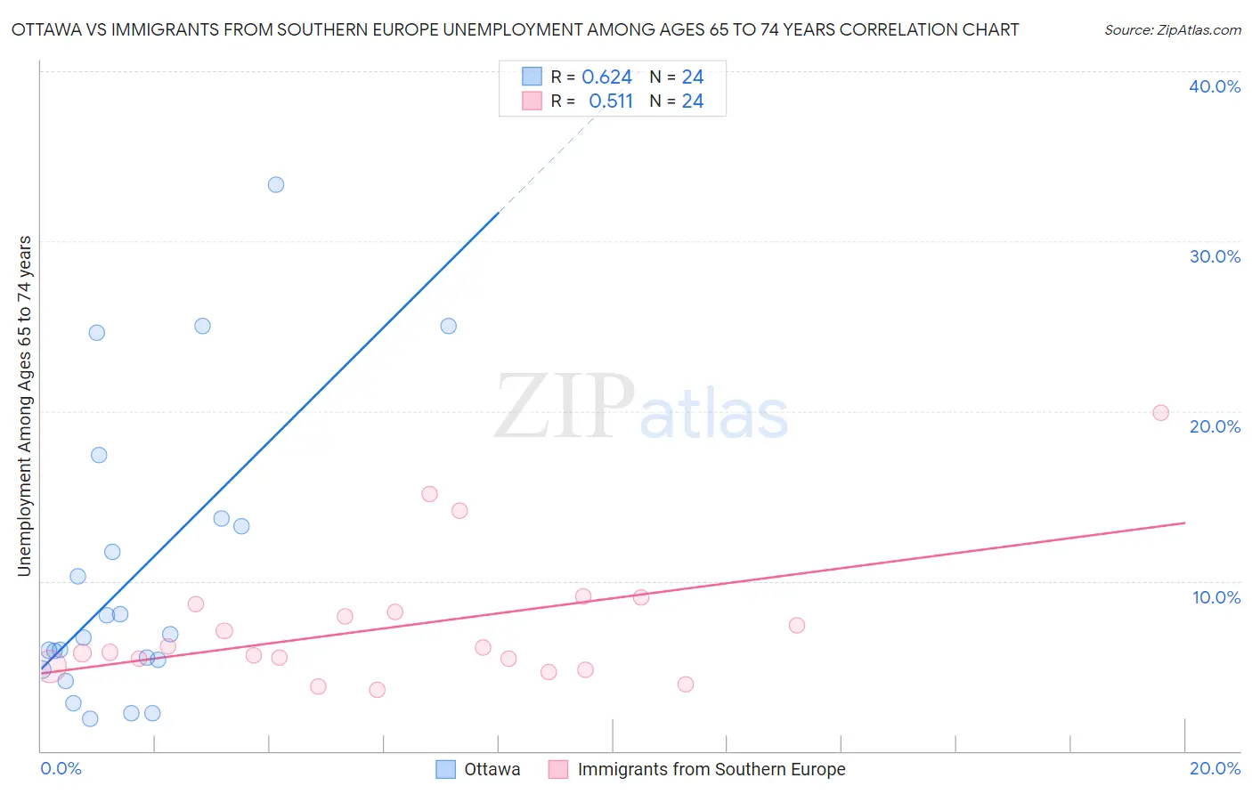 Ottawa vs Immigrants from Southern Europe Unemployment Among Ages 65 to 74 years