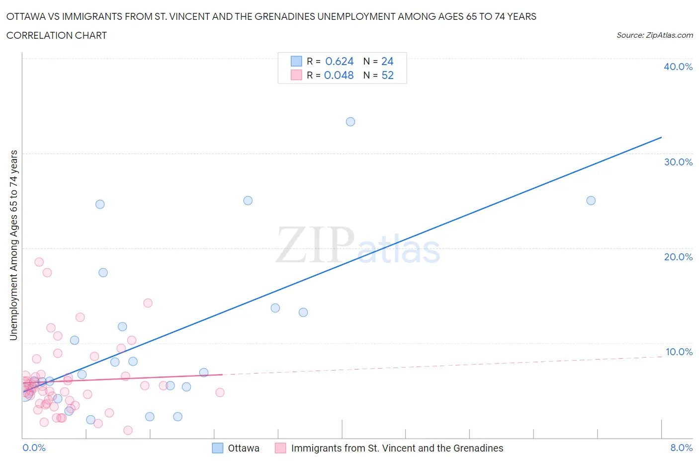 Ottawa vs Immigrants from St. Vincent and the Grenadines Unemployment Among Ages 65 to 74 years