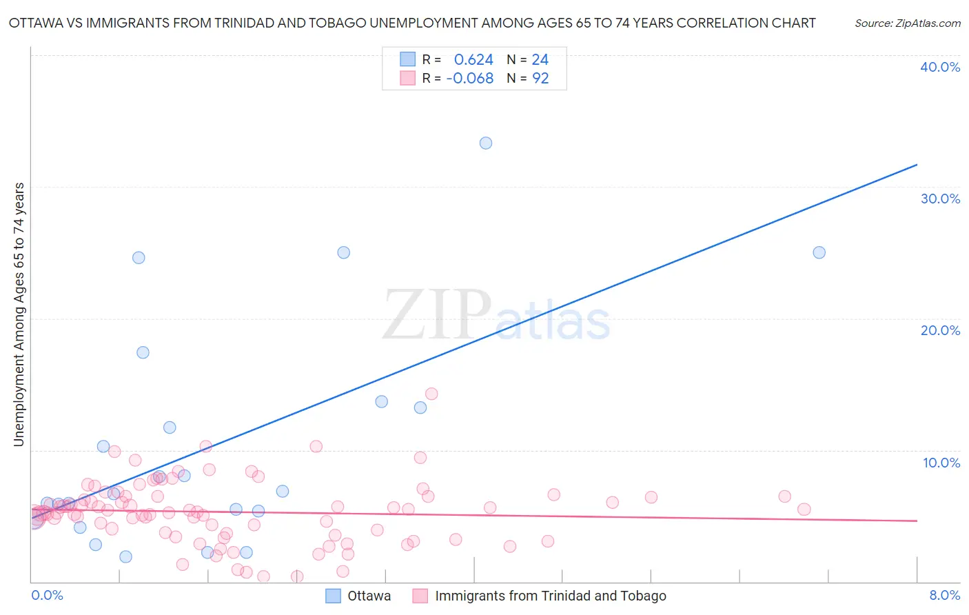 Ottawa vs Immigrants from Trinidad and Tobago Unemployment Among Ages 65 to 74 years