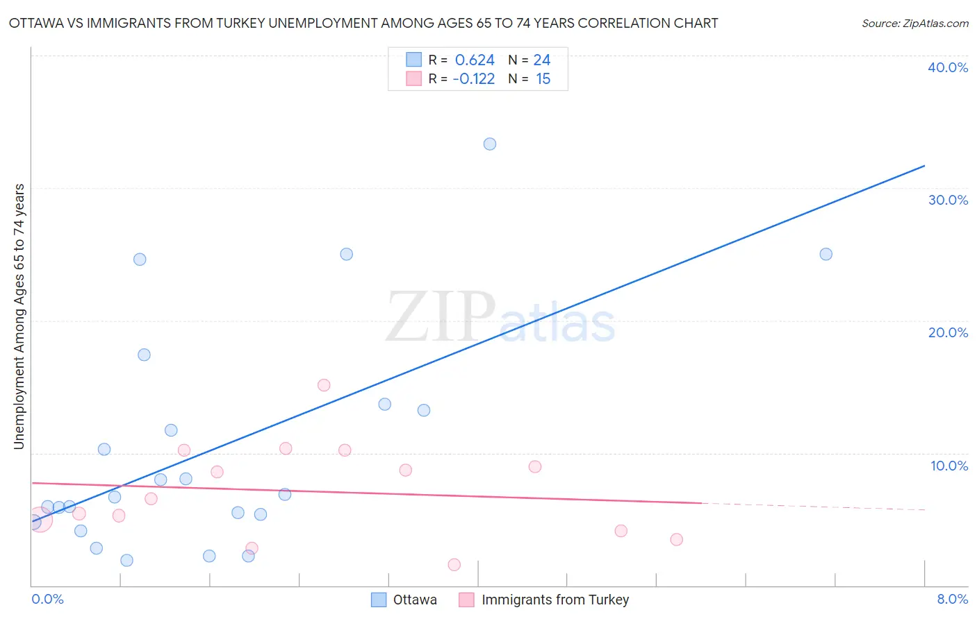 Ottawa vs Immigrants from Turkey Unemployment Among Ages 65 to 74 years