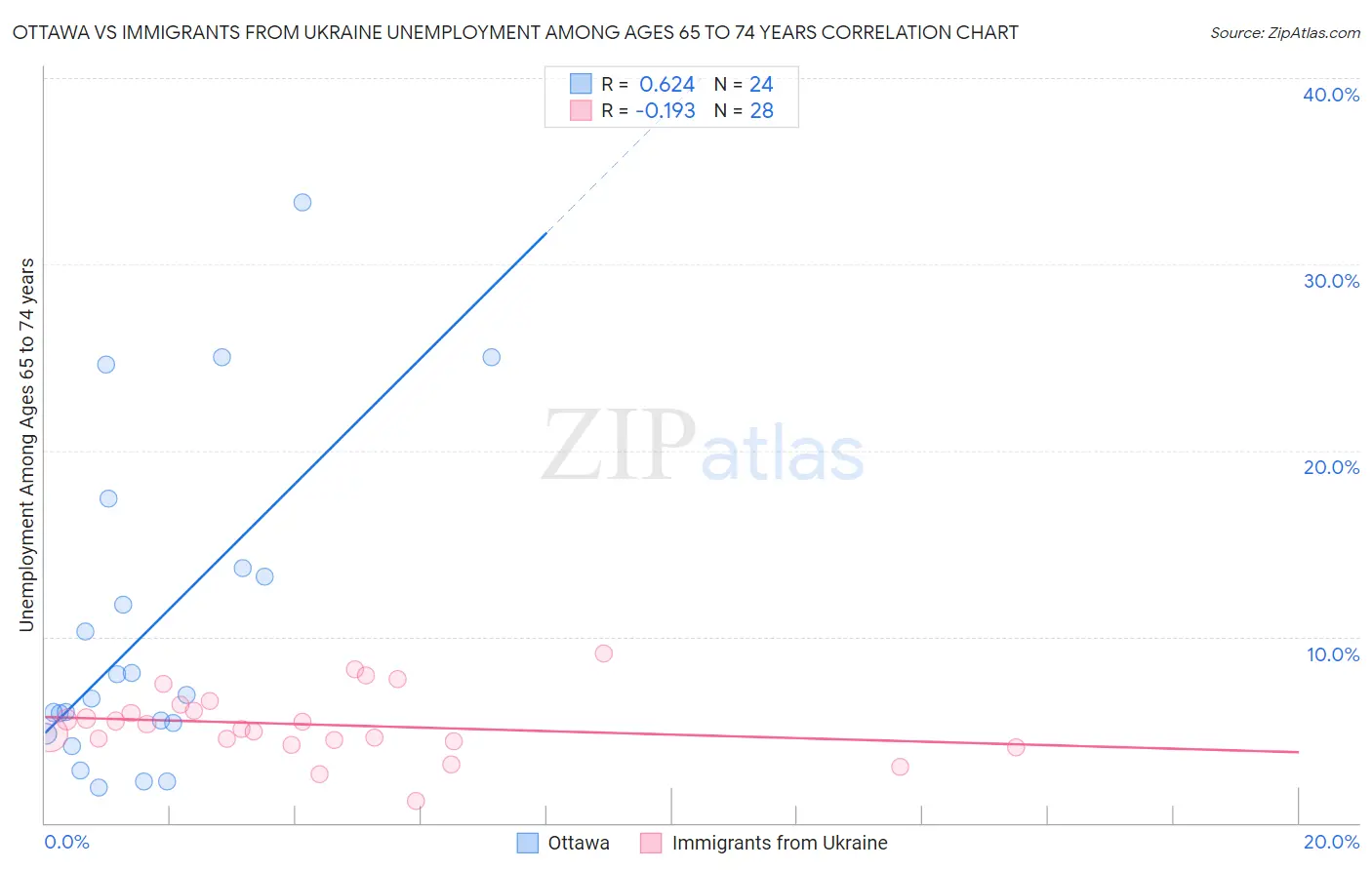 Ottawa vs Immigrants from Ukraine Unemployment Among Ages 65 to 74 years
