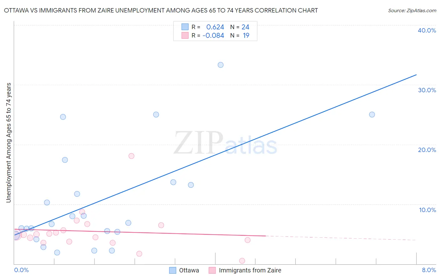 Ottawa vs Immigrants from Zaire Unemployment Among Ages 65 to 74 years