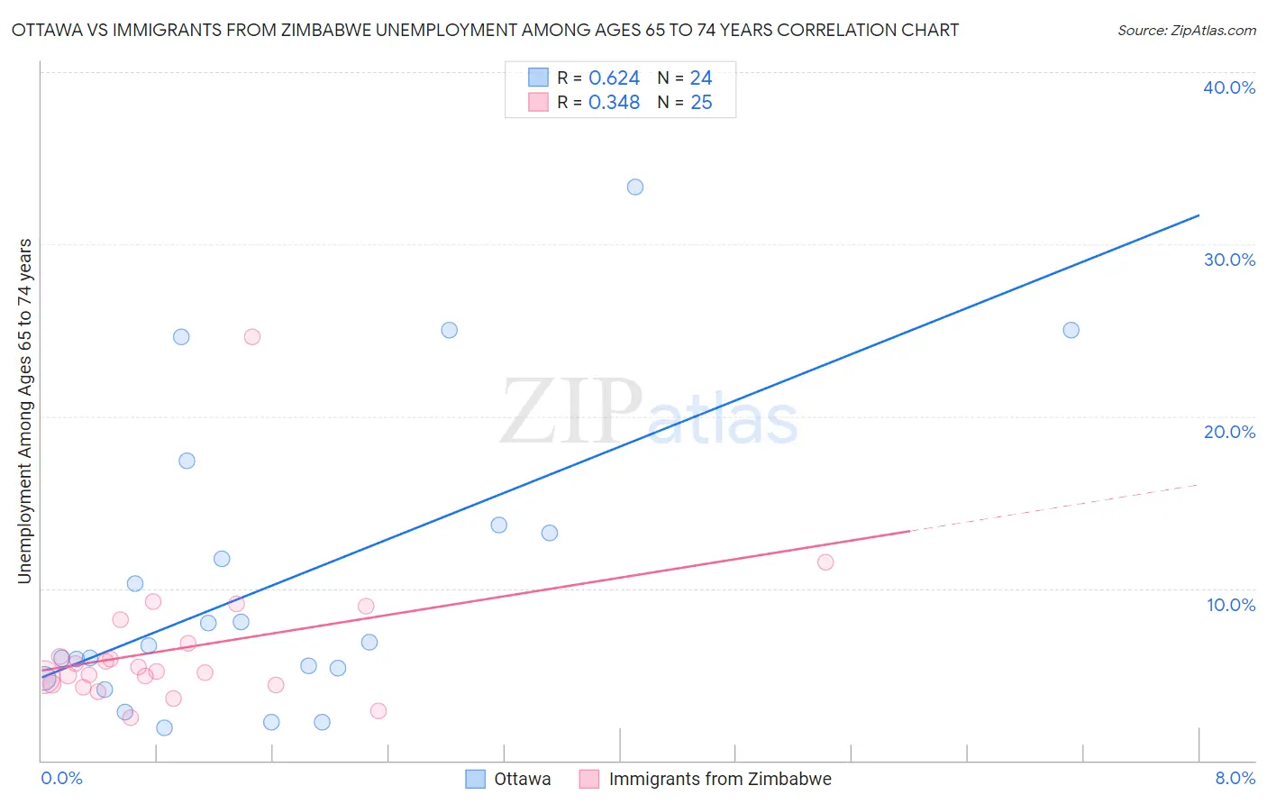 Ottawa vs Immigrants from Zimbabwe Unemployment Among Ages 65 to 74 years