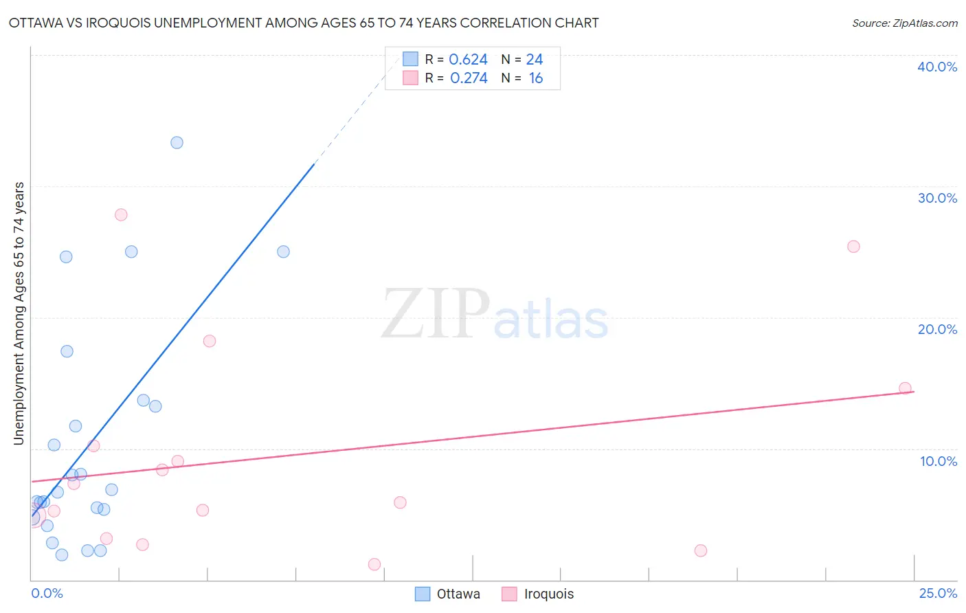 Ottawa vs Iroquois Unemployment Among Ages 65 to 74 years
