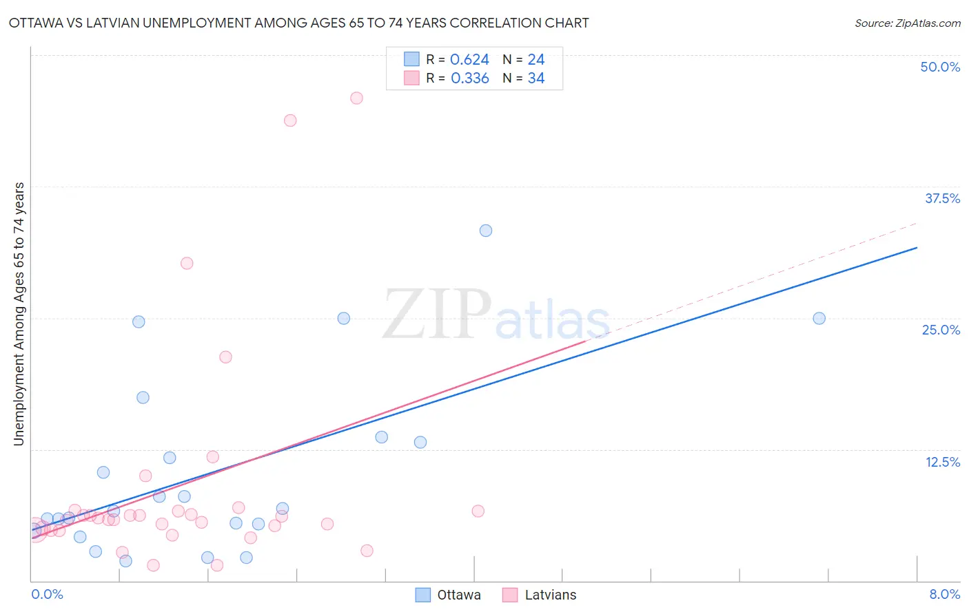 Ottawa vs Latvian Unemployment Among Ages 65 to 74 years