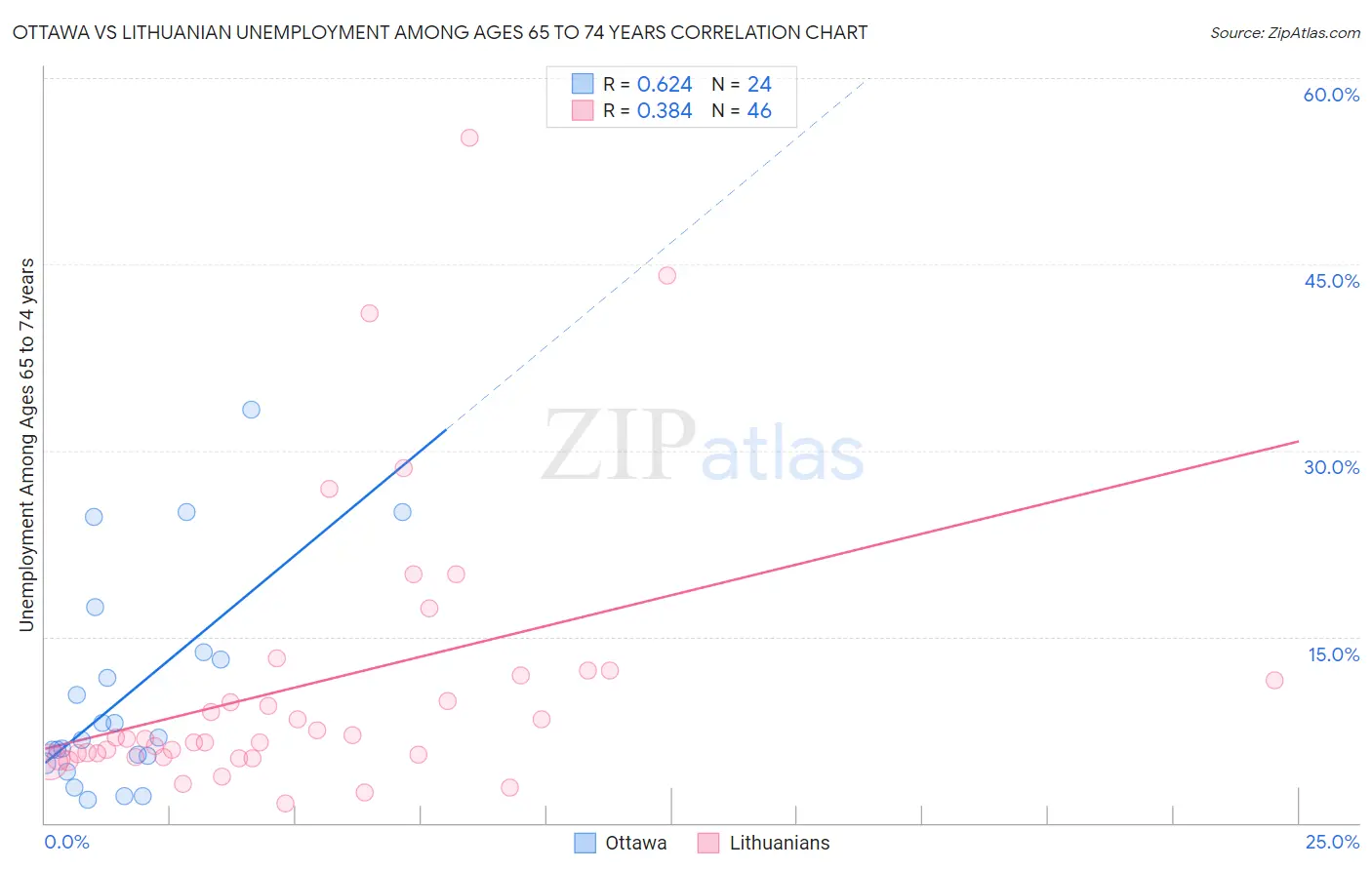 Ottawa vs Lithuanian Unemployment Among Ages 65 to 74 years