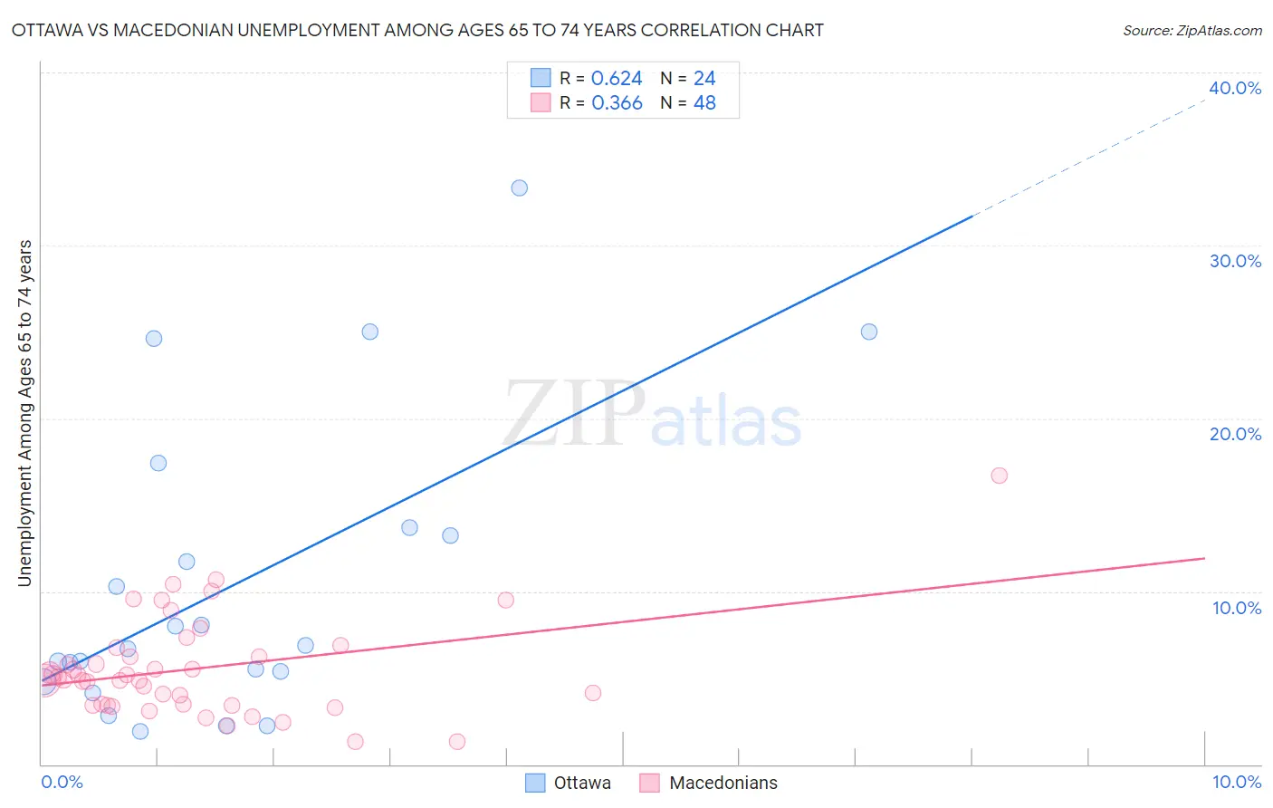 Ottawa vs Macedonian Unemployment Among Ages 65 to 74 years