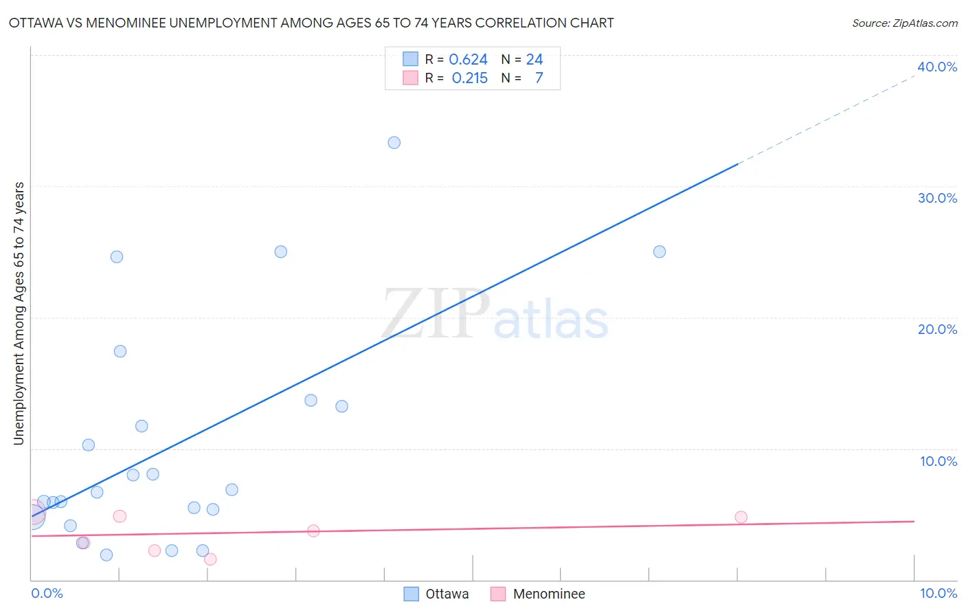 Ottawa vs Menominee Unemployment Among Ages 65 to 74 years