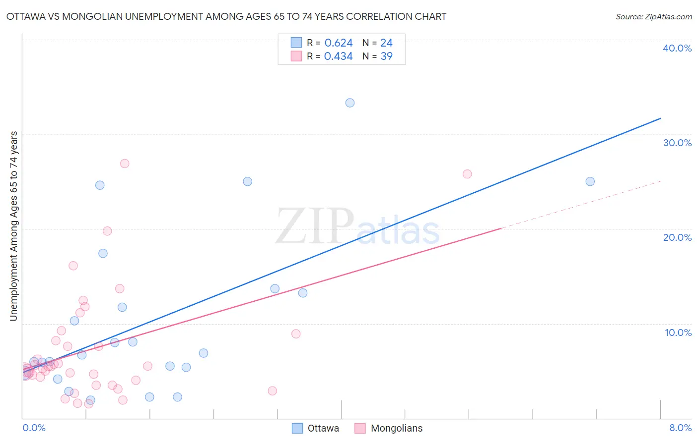 Ottawa vs Mongolian Unemployment Among Ages 65 to 74 years