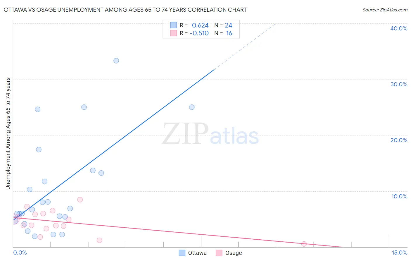 Ottawa vs Osage Unemployment Among Ages 65 to 74 years