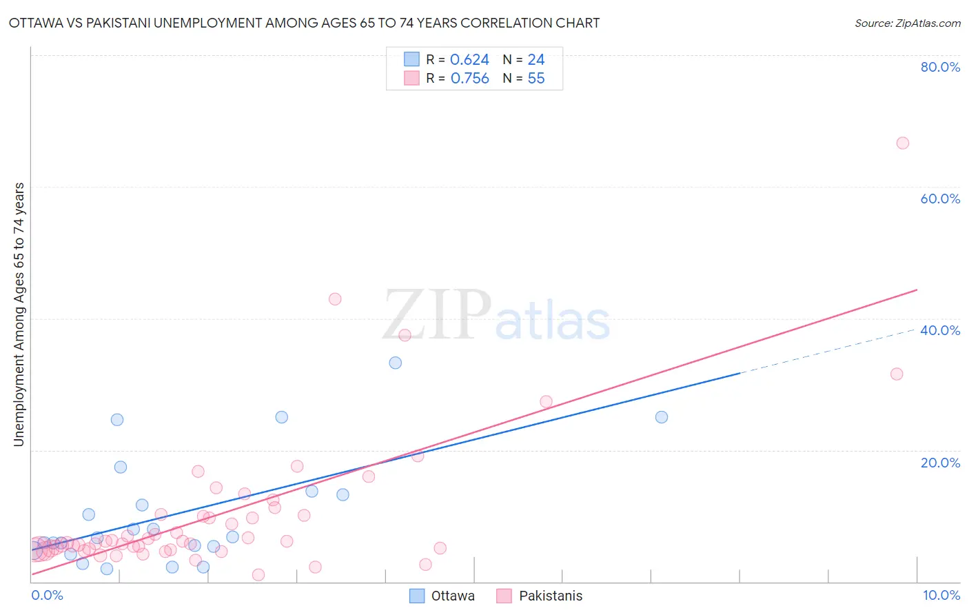 Ottawa vs Pakistani Unemployment Among Ages 65 to 74 years