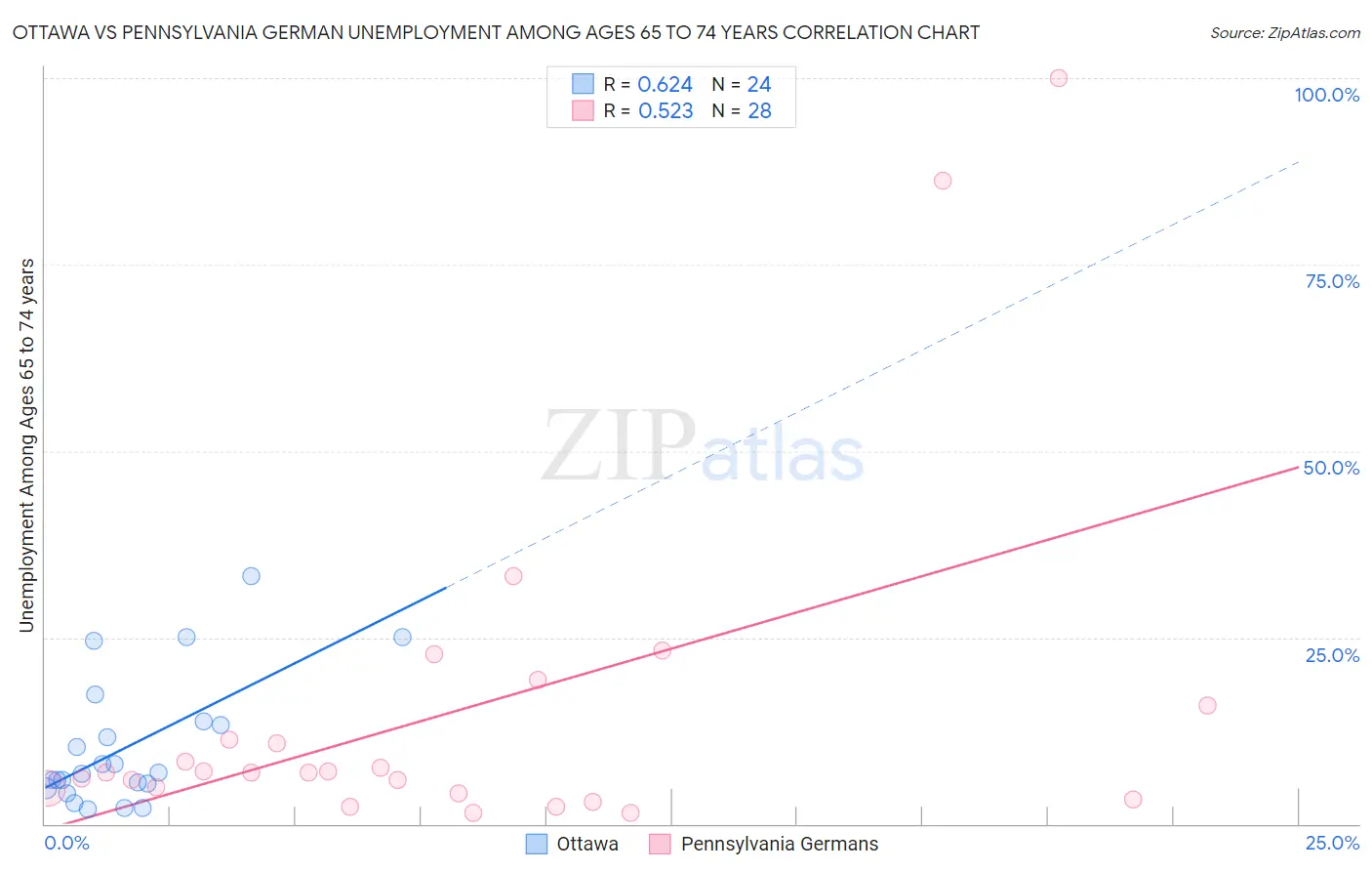Ottawa vs Pennsylvania German Unemployment Among Ages 65 to 74 years