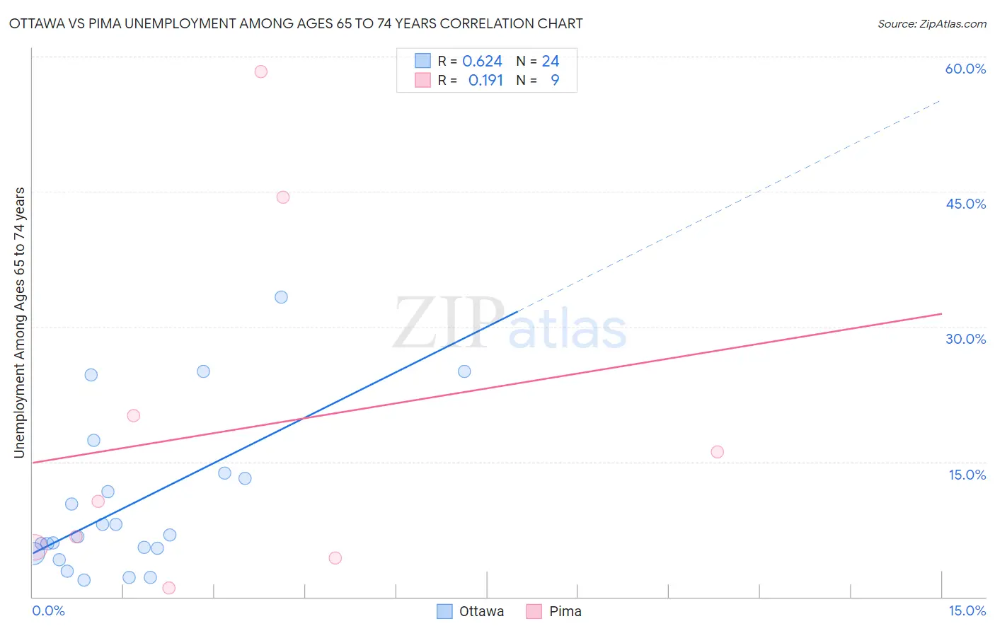 Ottawa vs Pima Unemployment Among Ages 65 to 74 years