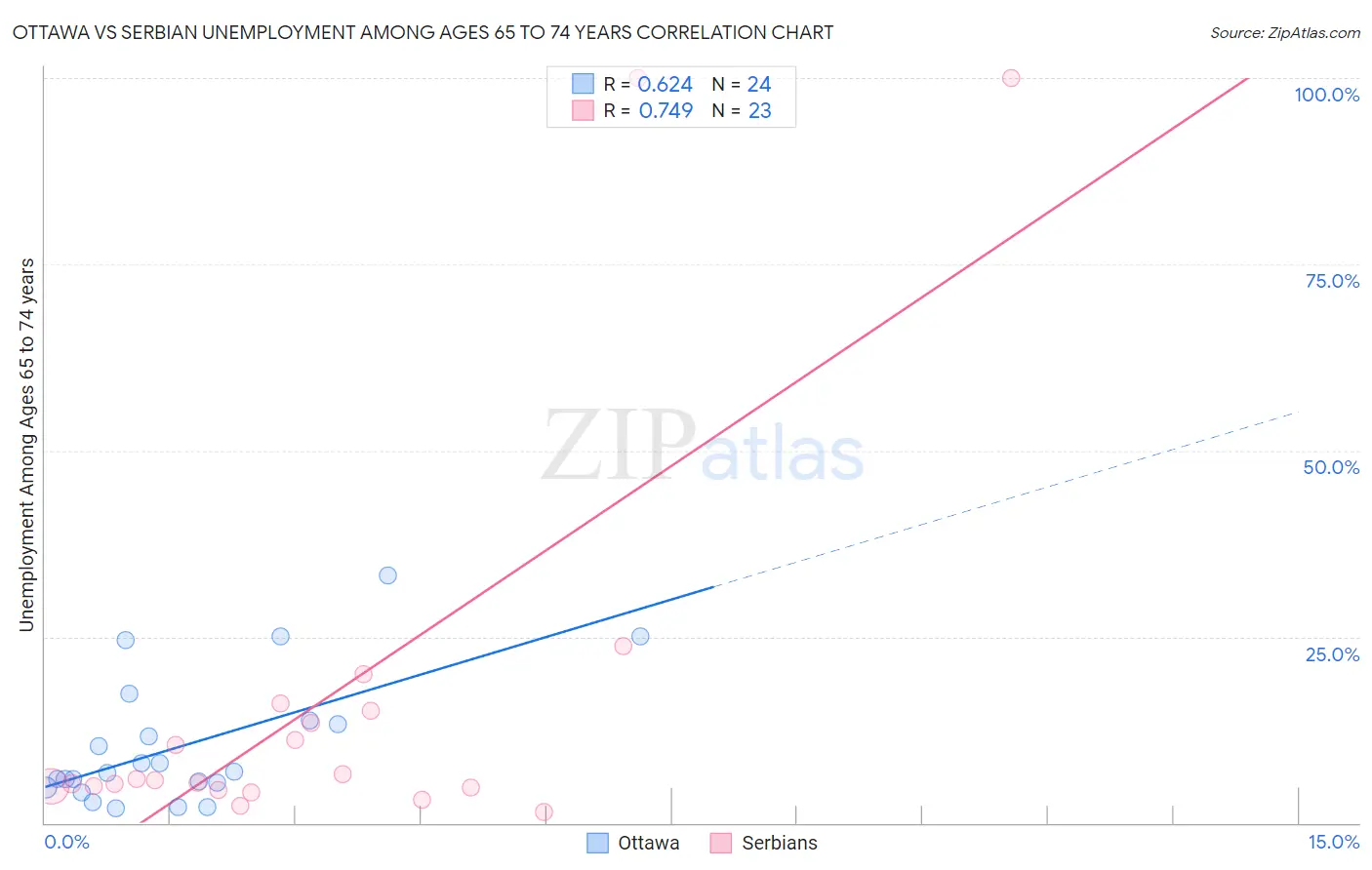 Ottawa vs Serbian Unemployment Among Ages 65 to 74 years