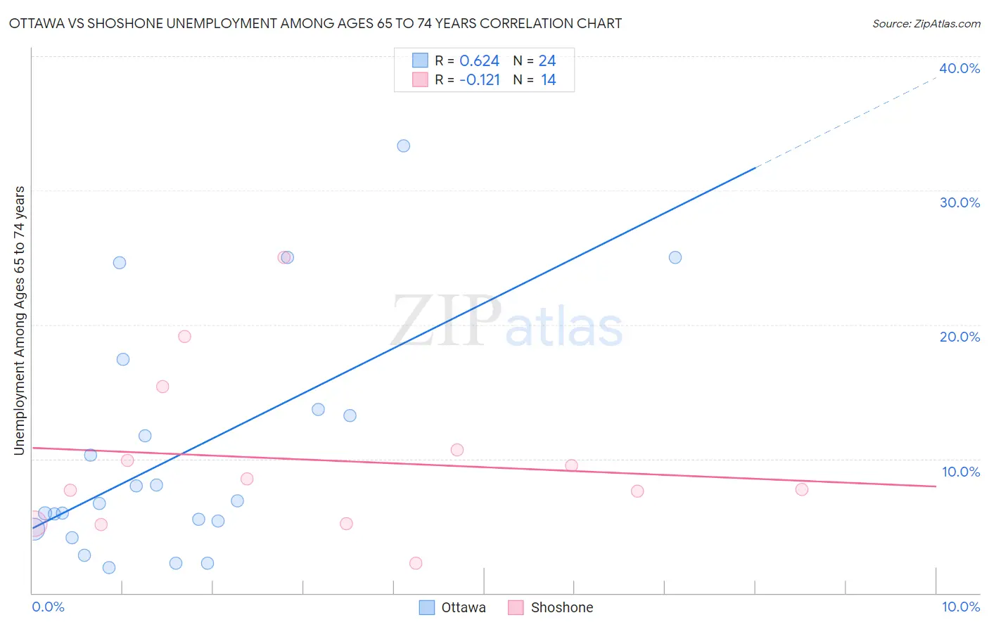 Ottawa vs Shoshone Unemployment Among Ages 65 to 74 years