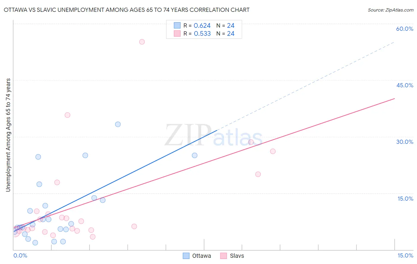 Ottawa vs Slavic Unemployment Among Ages 65 to 74 years