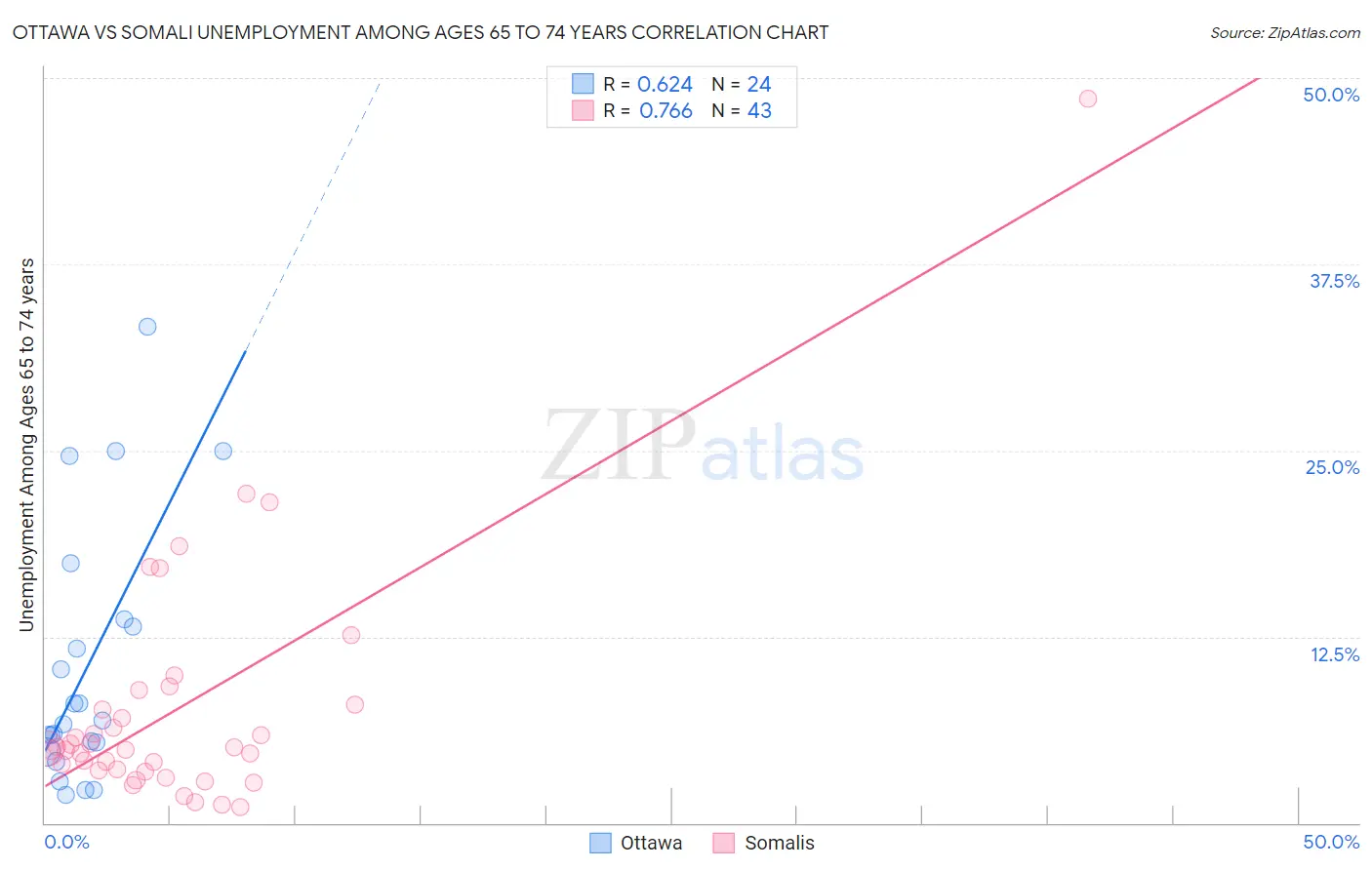 Ottawa vs Somali Unemployment Among Ages 65 to 74 years