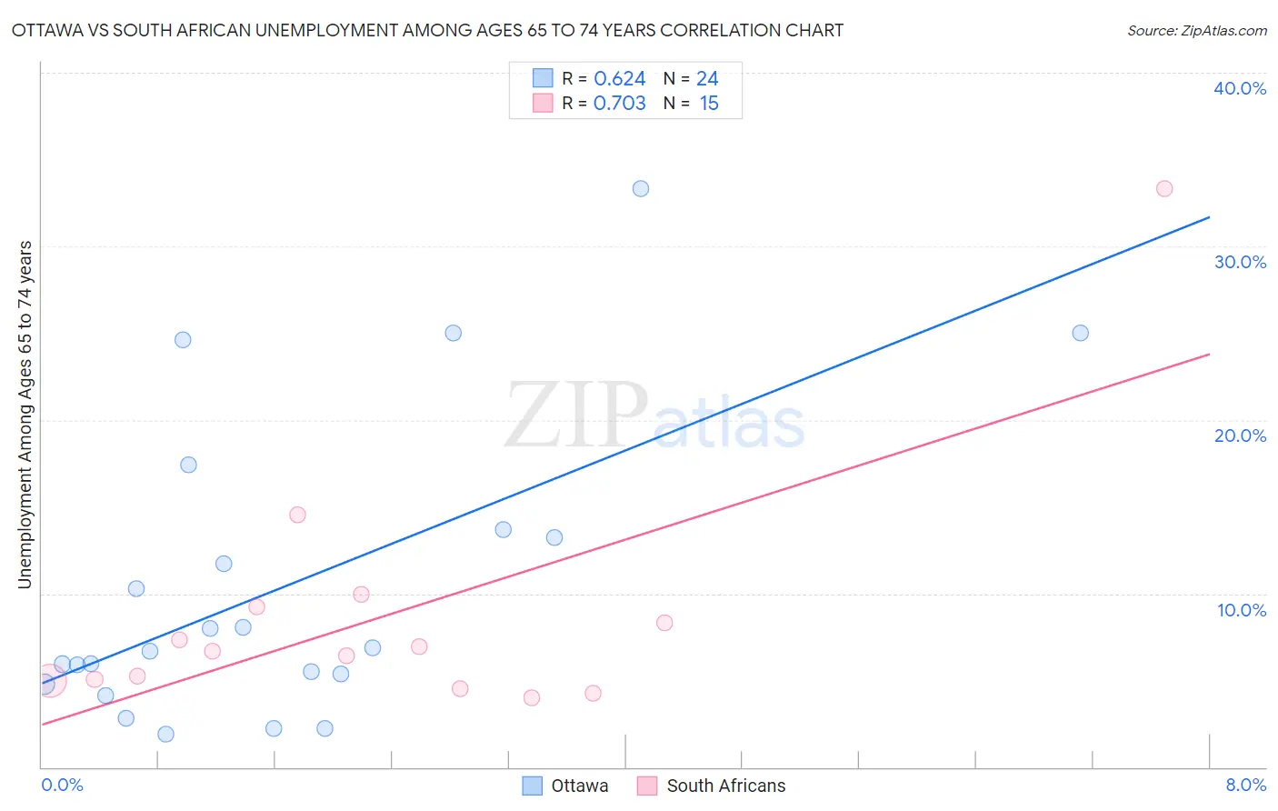 Ottawa vs South African Unemployment Among Ages 65 to 74 years