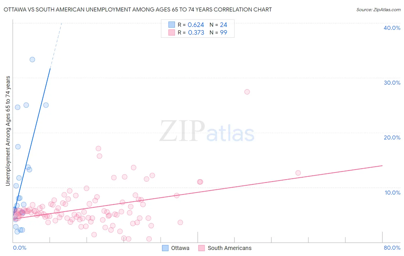 Ottawa vs South American Unemployment Among Ages 65 to 74 years