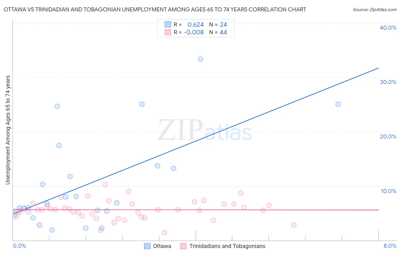 Ottawa vs Trinidadian and Tobagonian Unemployment Among Ages 65 to 74 years