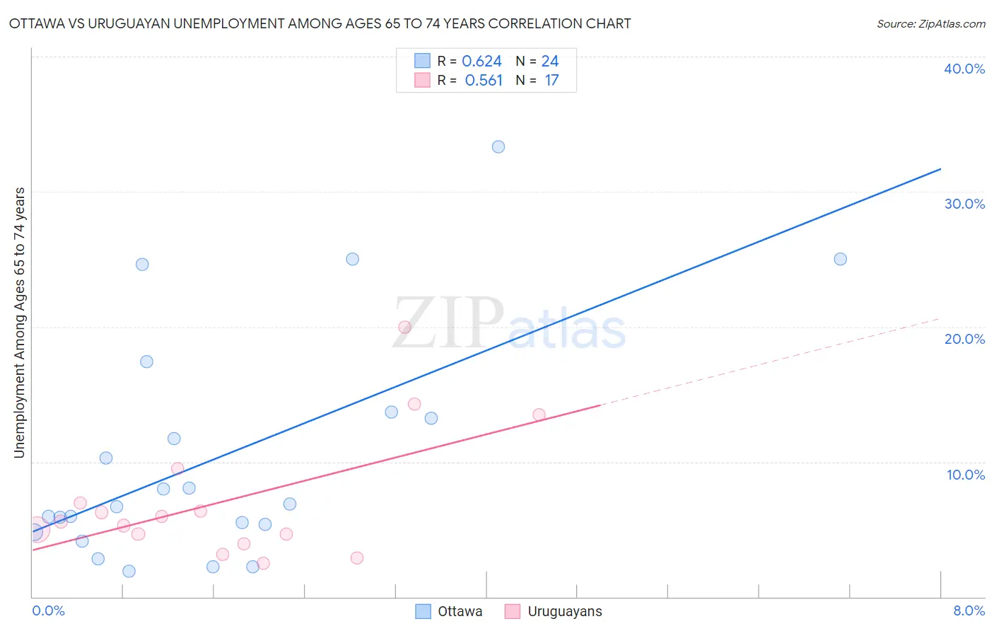 Ottawa vs Uruguayan Unemployment Among Ages 65 to 74 years