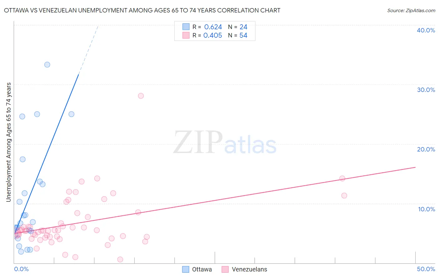 Ottawa vs Venezuelan Unemployment Among Ages 65 to 74 years