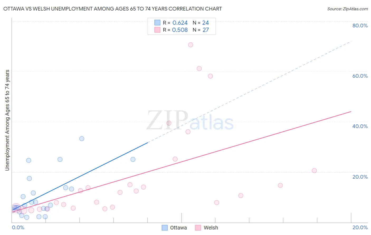 Ottawa vs Welsh Unemployment Among Ages 65 to 74 years