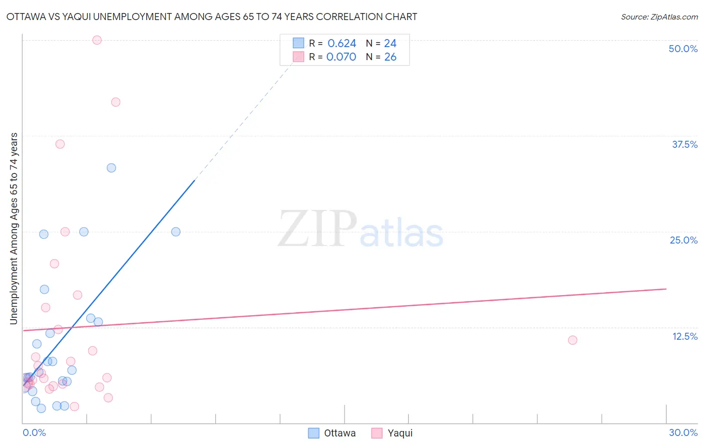 Ottawa vs Yaqui Unemployment Among Ages 65 to 74 years