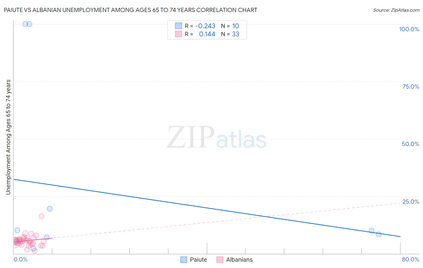 Paiute vs Albanian Unemployment Among Ages 65 to 74 years