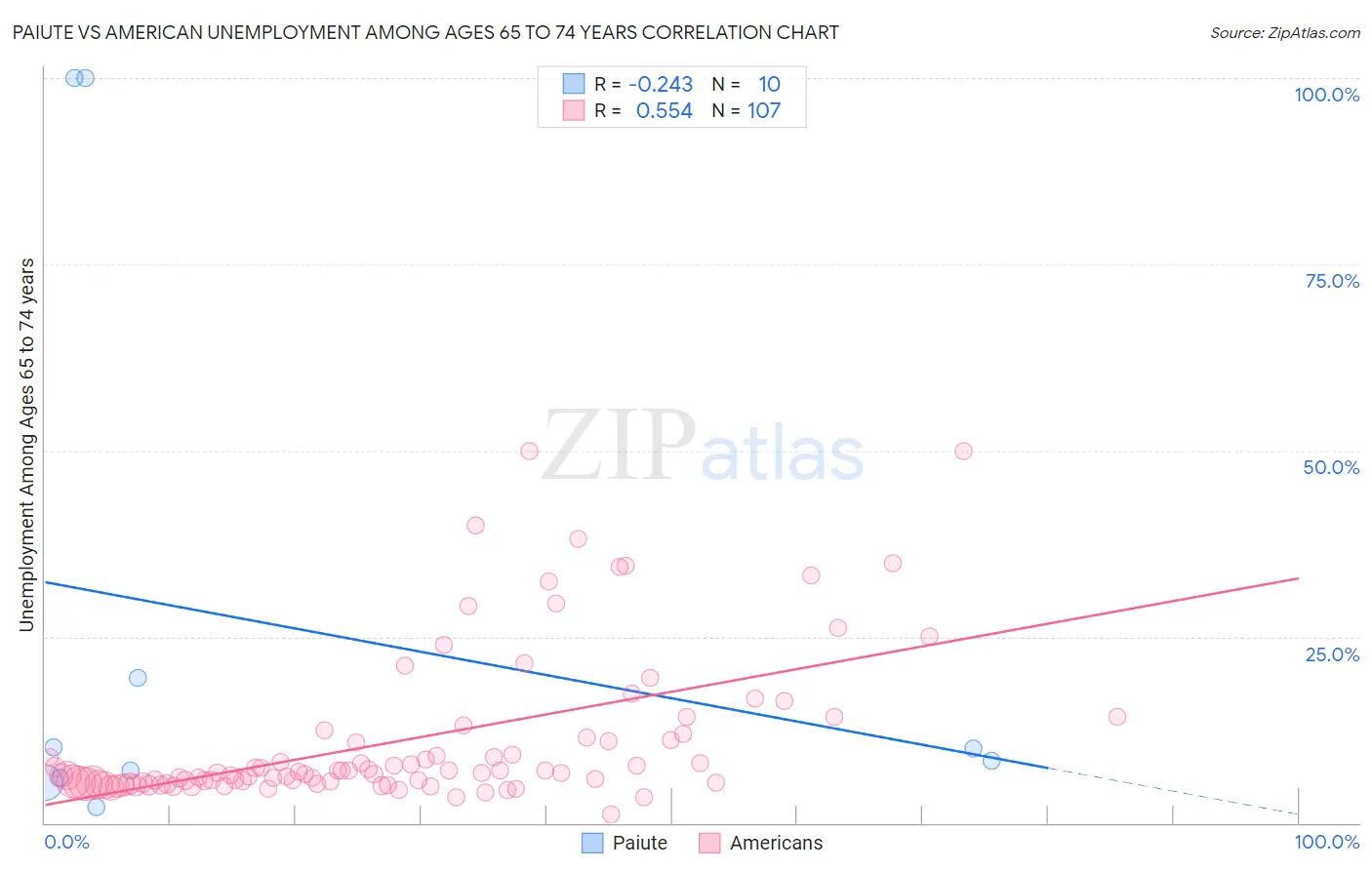Paiute vs American Unemployment Among Ages 65 to 74 years